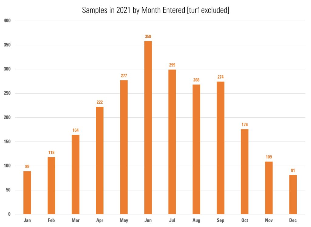 Bar graph showing number of samples submitted to the clinic by month. January (89) February (118) March (164) April (222) May (277) June (358) July (299) August (268) September (274) October (176) November (109) December (81)
