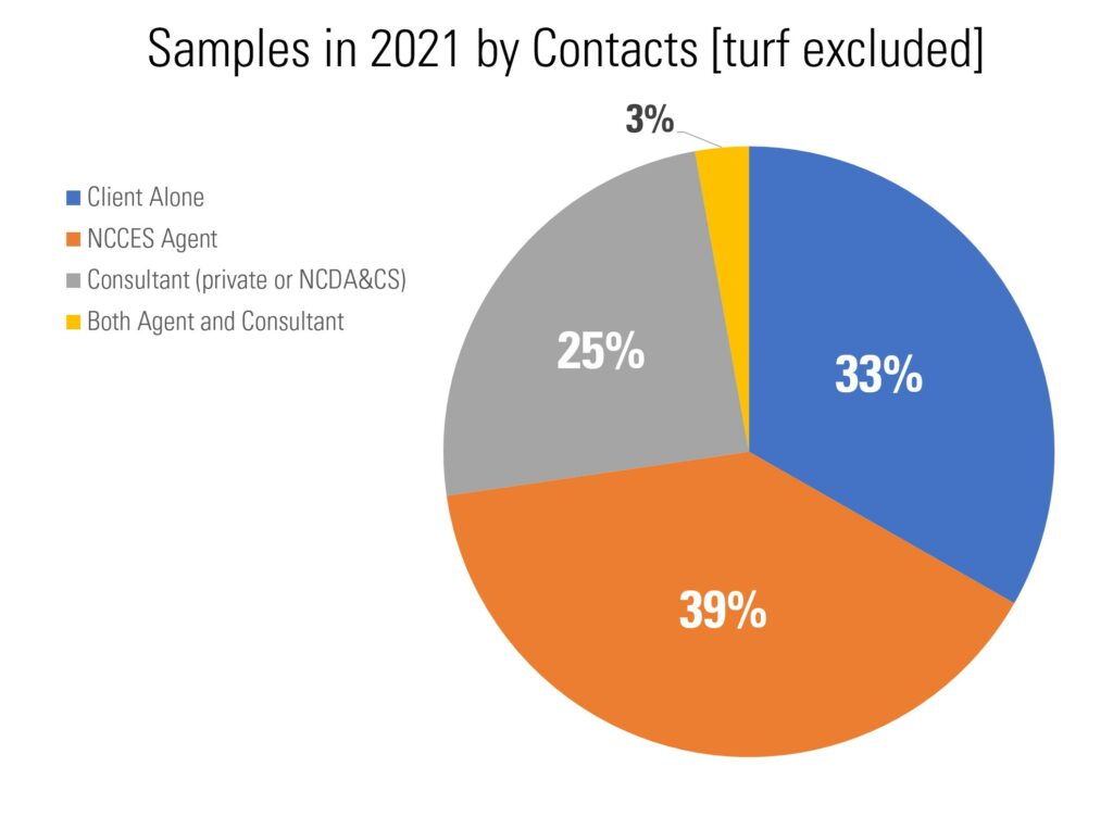 Pie chart showing proportion of client types who submitted samples. 