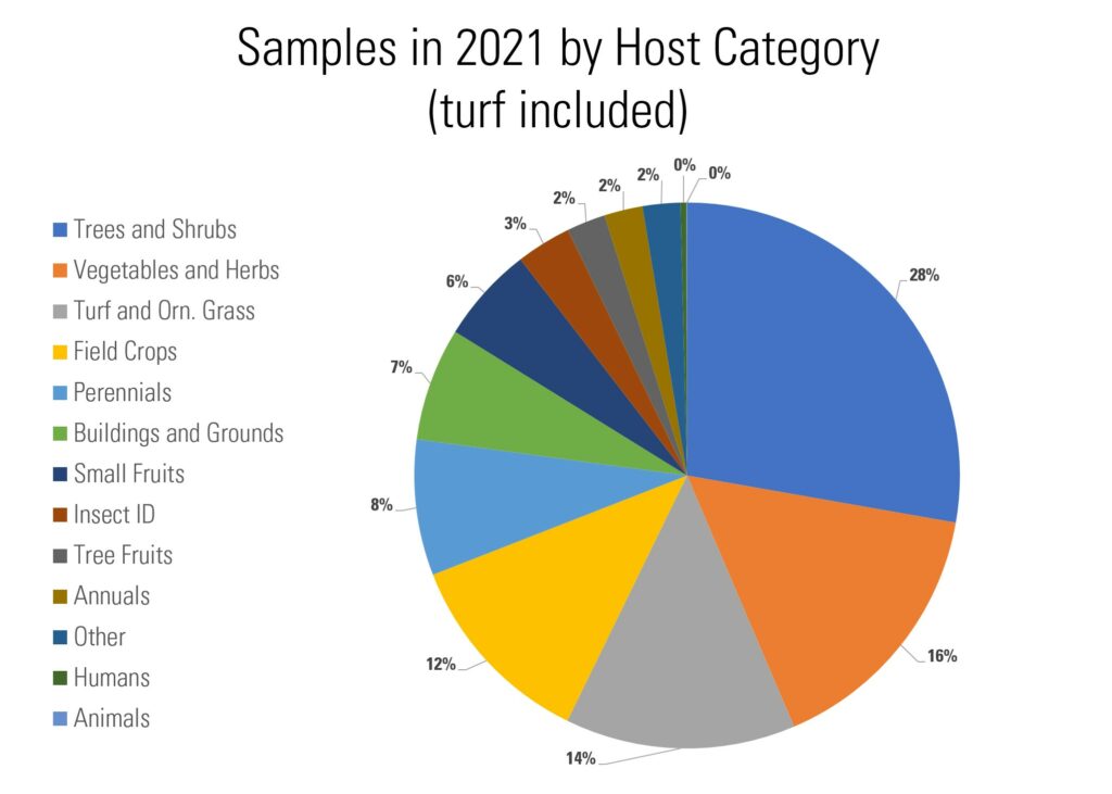 Pie chart showing proportion of samples by host type.