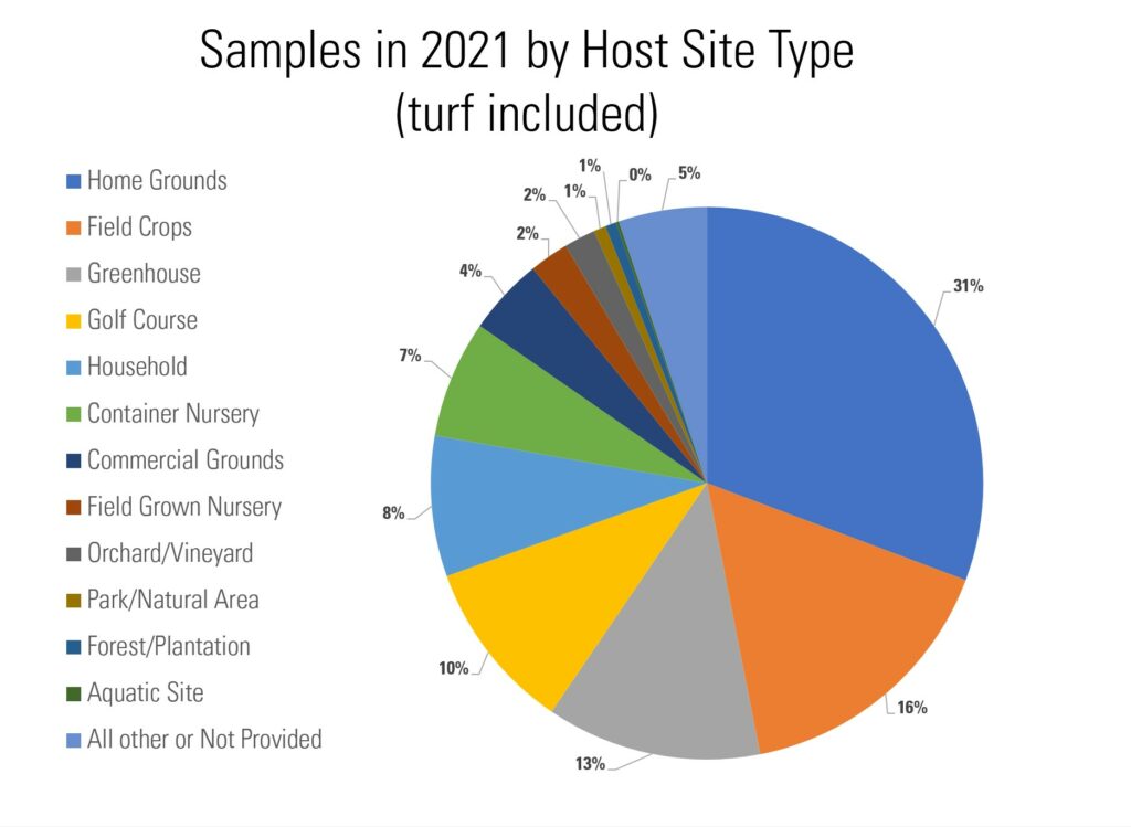Pie chart showing clinic samples as a proportion of the type of site they came from.