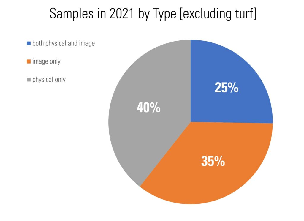 Pie chart showing proportion of sample types submitted: 40% physical samples, 35% image-only samples, and 25% both