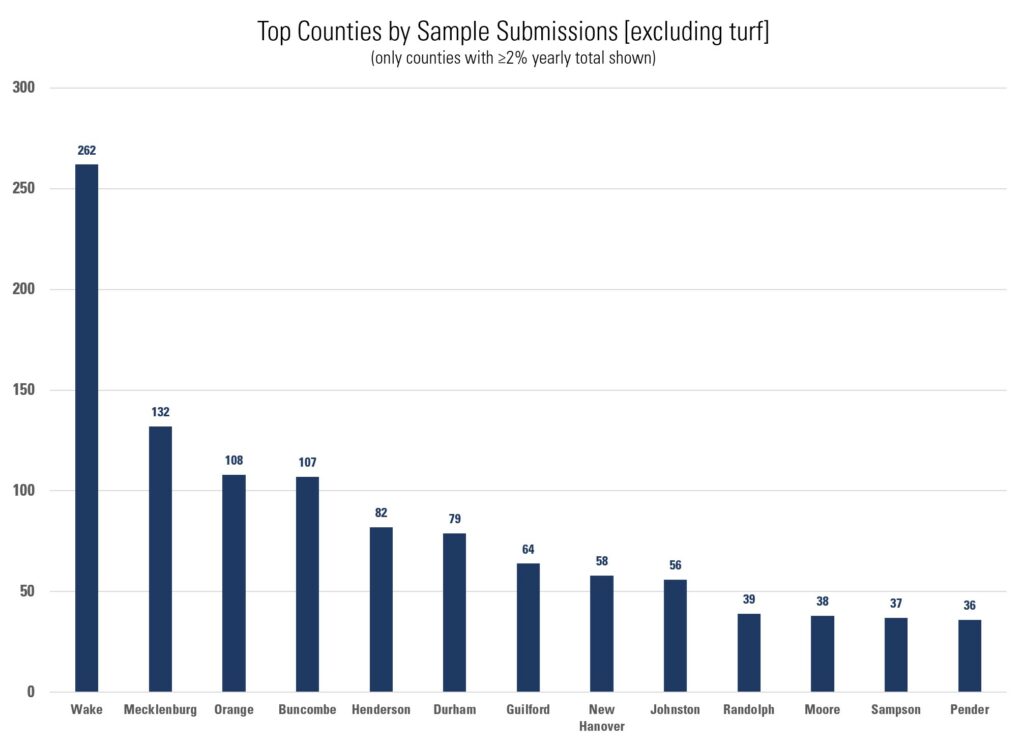 Bar graph showing the number of samples submitted by counties that made up 2% or more of the samples in 2021. The counties in descending order are Wake, Mecklenburg, Orange, Buncombe, Henderson, Durham, Guilford, New Hanover, Johnston, Randolph, Moore, Sampson, and Pender, 