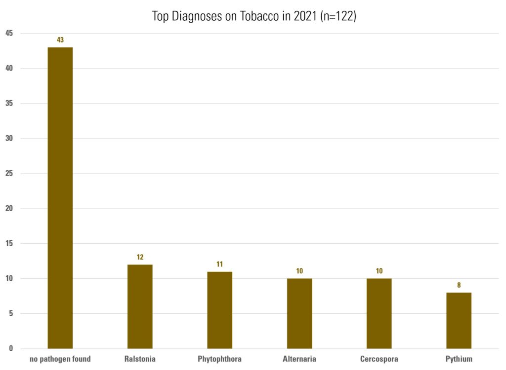 Bar graph showing top diagnoses from tobacco
