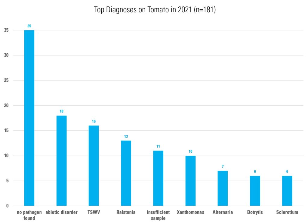 Bar graph showing top diagnoses from tomatoes