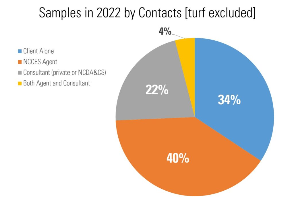 Pie chart showing percentage of samples by contact type submitted in 2022. Types are client alone = 34%, NCCE agent = 40%, consultant = 22%, both agent and consultant = 4%