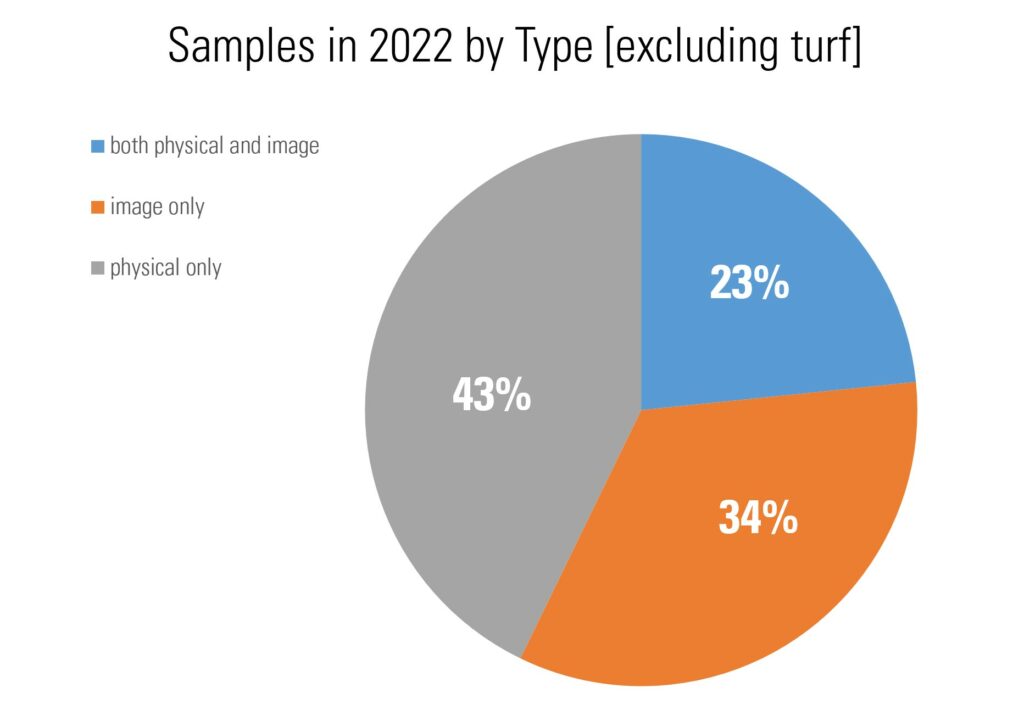 Pie chart showing percentage of sample types submitted in 2022. Types are image only, physical only, or both 