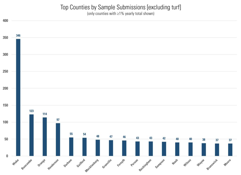 Bar graph showing the counties with the most number of samples submitted for 2022. Wake = 346, Buncombe = 123, Orange = 114, Henderson = 92, Durham = 55, Guilford = 54, Mecklenburg = 48, Granville = 47, Forsyth = 46, Person = 43, Rockingham = 43, Sampson = 42, Nash = 40, Wilson = 40, Wayne = 38, Brunswick = 37, Moore = 37