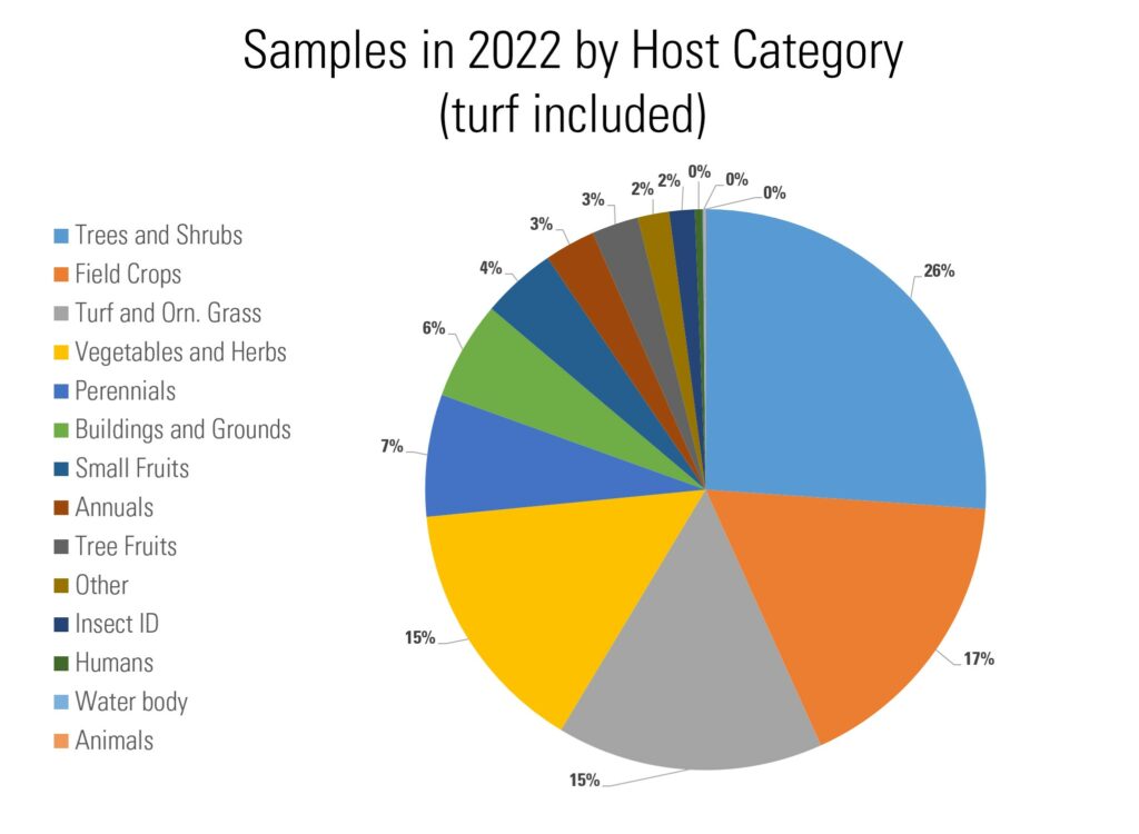 Pie chart showing percentage of samples by host type submitted in 2022. Types are trees and shrubs = 26%, field crops = 17%, turf and ornamental grasses = 15%, vegetables and herbs = 15%, perennials = 7%, Buildings and grounds = 6%, small fruits = 4%, annuals = 3%