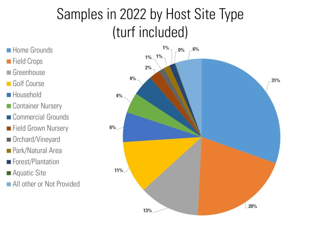 Pie chart showing percentage of sample by host site type submitted in 2022. Types are home grounds = 31%, field crops = 20%, greenhouse = 13%, golf course = 11%, household = 6%, container nursery = 4%, commercial grounds = 4%, field grown nursery = 2%
