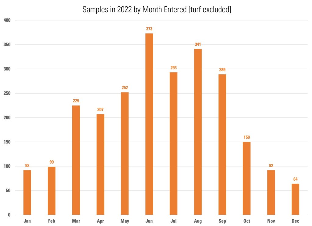 Bar graph showing number of samples per month for 2022. January = 92, February = 99, March = 225, April = 207, May = 252, June = 373, July = 293, August = 341, September = 289, October = 150, November = 92, December = 64