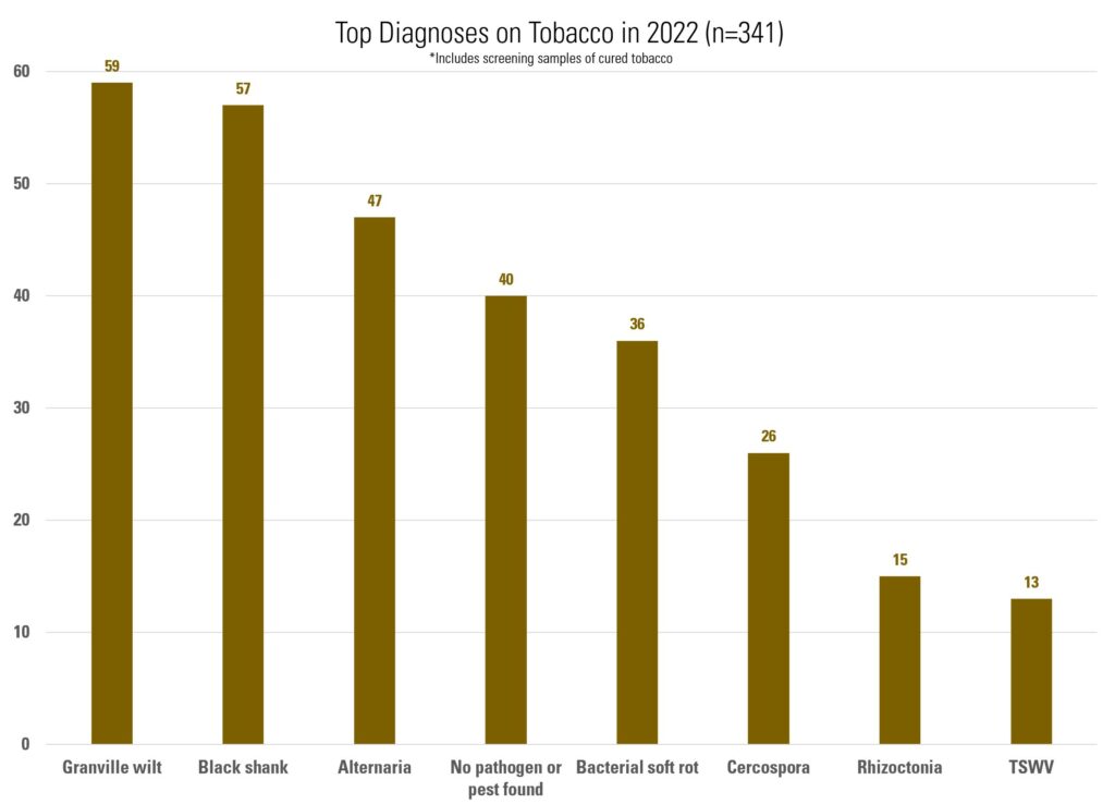 Bar graph showing top diagnoses for tobacco. Granville wilt 59 Black shank 57 Alternaria 47 No pathogen or pest found 40 Bacterial soft rot 36 Cercospora 26 Rhizoctonia 15 TSWV 13