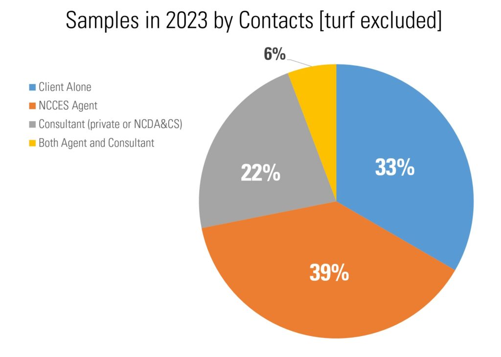 Samples by contact type: client alone 33%, NCCES Agent 39%, consultant private or NCDA 22%, and both agent and consultant 6%