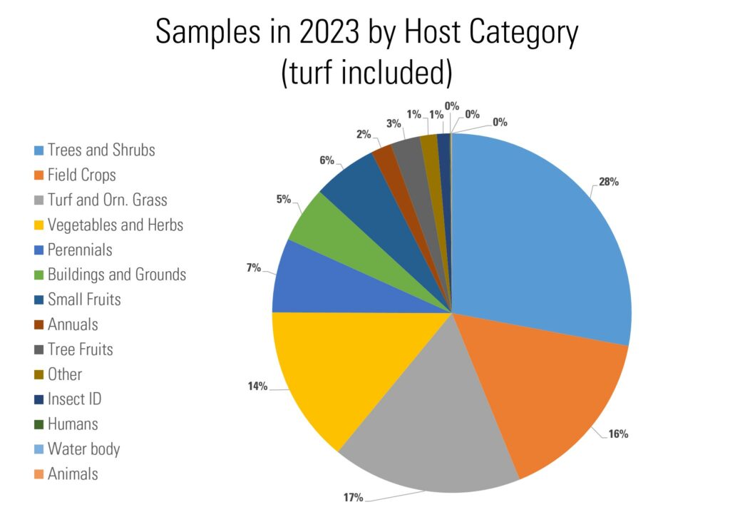 Samples by host category: Trees and Shrubs 28%, Field Crops 16%, Turf and Orn. Grass 17%, Vegetables and Herbs 14%, Perennials 7%, Buildings and Grounds 5%, Small Fruits 6%, Annuals 2%, Tree Fruits 3%, Other 2%, Insect ID 1%, Humans 0%, Water body 0%, Animals 0% 
