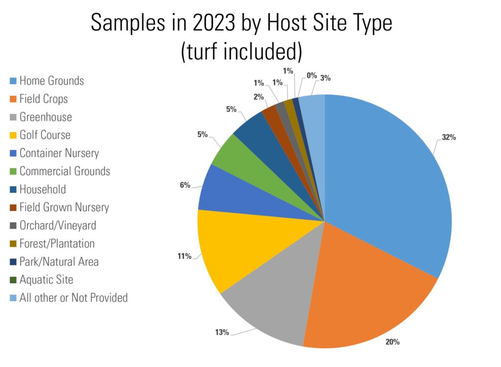 Samples by host site type: Home Grounds 32%, Field Crops 20%, Greenhouse 13%, Golf Course 11%, Container Nursery 6%, Commercial Grounds 5%, Household 5%, Field Grown Nursery 2% Orchard/Vineyard 1%, Forest/Plantation 1%, Park/Natural Area 1%, Aquatic Site 0.5%, All other or Not Provided 3%