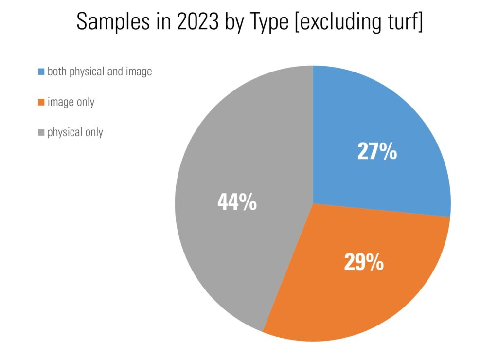 Samples by type: both physical and image 27%, image only 29%, physical only 44%