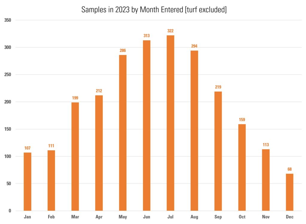 Number of samples by month entered: January 107, February 111, March 199, April 212, May 286, June 313, July 322, August 294, September 219, October 159, November 113, December 68