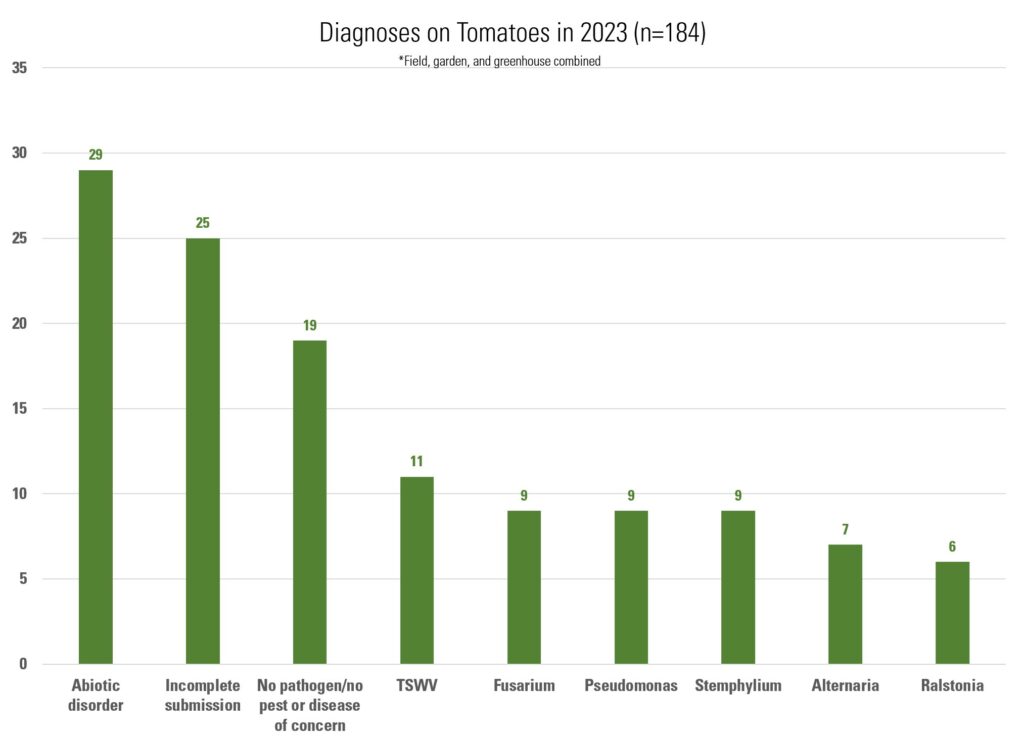 Top tomato diagnoses in 2023: Abiotic disorder 29, Incomplete submission 25, No pathogen/no pest or disease of concern 19, TSWV 11, Fusarium 9, Pseudomonas 9, Stemphylium 9, Alternaria 7, Ralstonia 6