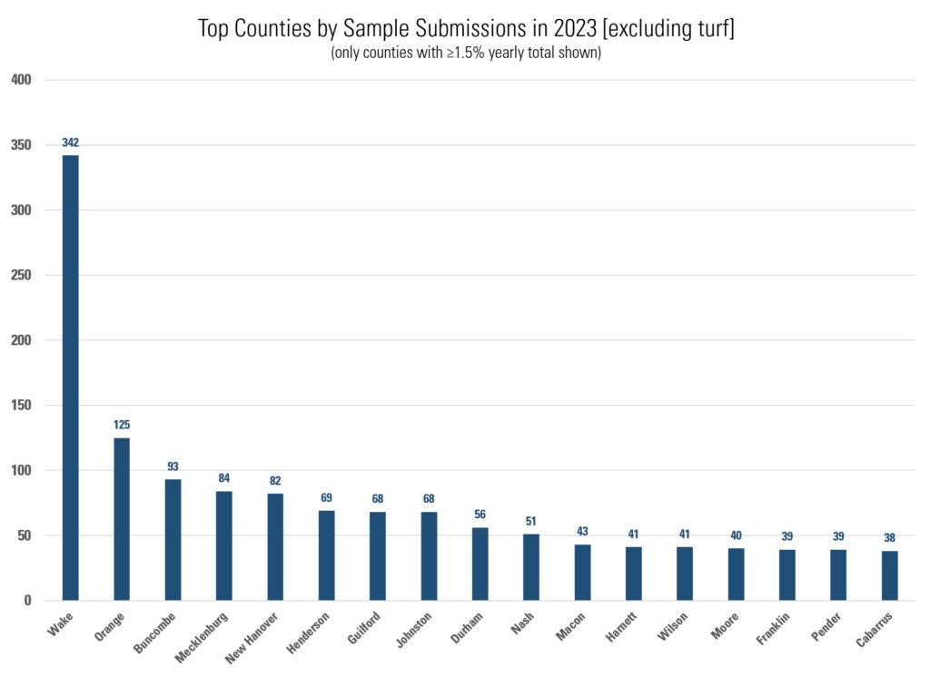 Top counties by samples submitted excluding turf: Wake 342, Orange 125, Buncombe 93, Mecklenburg 84, New Hanover 82, Henderson 69, Guilford 68, Johnston 68, Durham 56, Nash 51, Macon 43, Harnett 41, Wilson 41, Moore 40, Franklin 39, Pender 39, Cabarrus 38